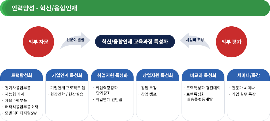 인력양성 - 혁신/융합인재 양성