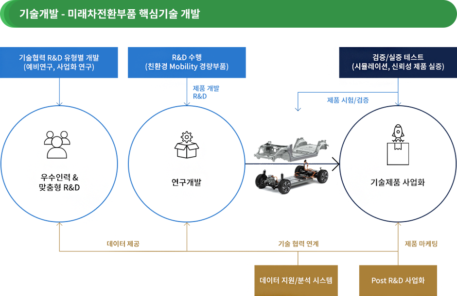 기술개발 - 미래차전환부품 핵심기술 개발