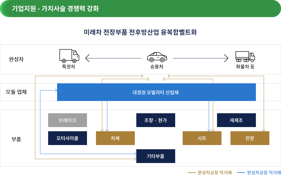 기업지원 - 가치사슬 경잴력 강화