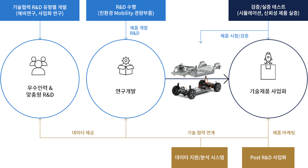 미래차 전환 혁신 기술 개발